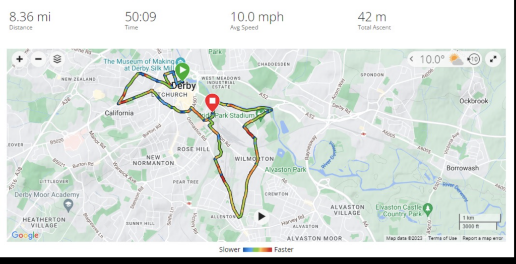 A map of Derby City showing the start point, end point and a line of the route taken. Distance: 8.36 miles. Time: 50:09. Average speed: 10.0 mph. Total ascent: 42 metres.
