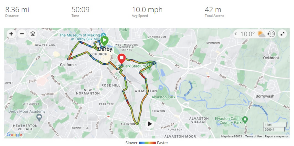 A map of Derby City showing the start point, end point and a line of the route taken. Distance: 8.36 miles. Time: 50:09. Average speed: 10.0 mph. Total ascent: 42 metres.